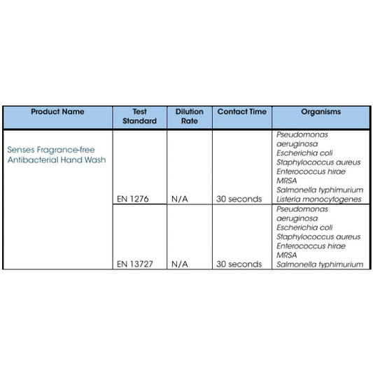 Senses Antibacterial Fragrance Free Handwash - 5L